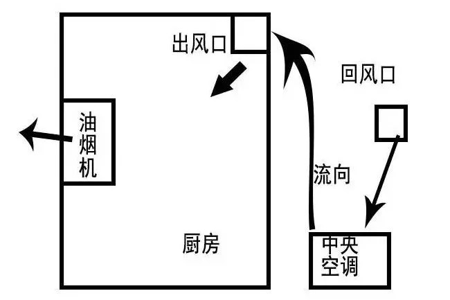 大夏天的??！厨房简直就是烤炉，有什么办法能解决？